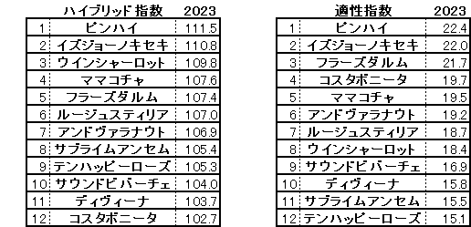 2023　阪神牝馬Ｓ　HB指数